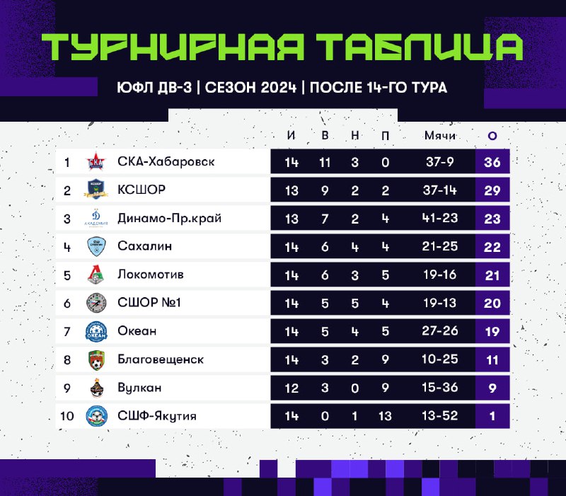 ЮФЛ ДВ 2009 Г.Р. ПОСЛЕ 14 ТУРА