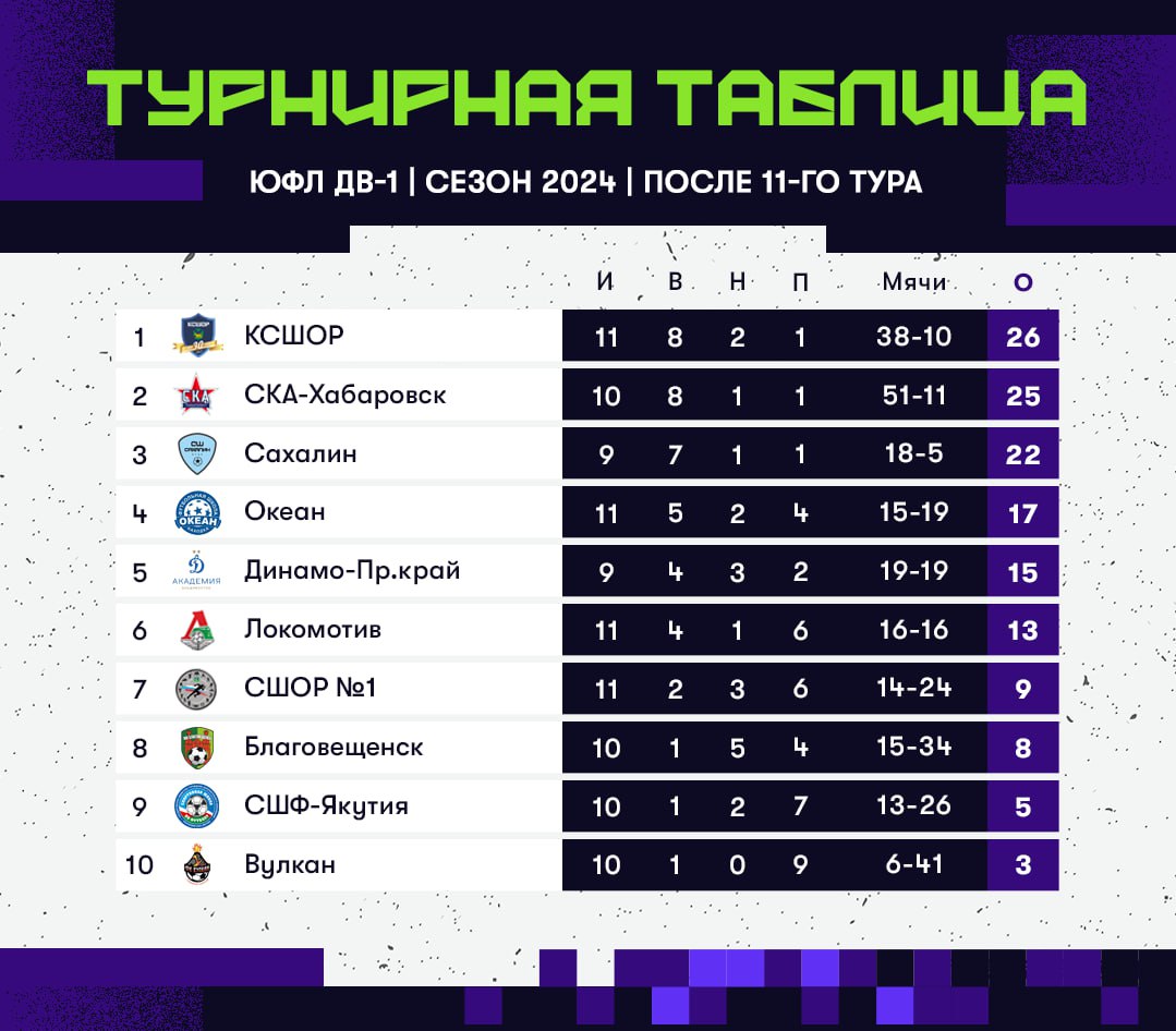 ЮФЛ ДВ 2008 Г.Р. ПОСЛЕ 11 ТУРА