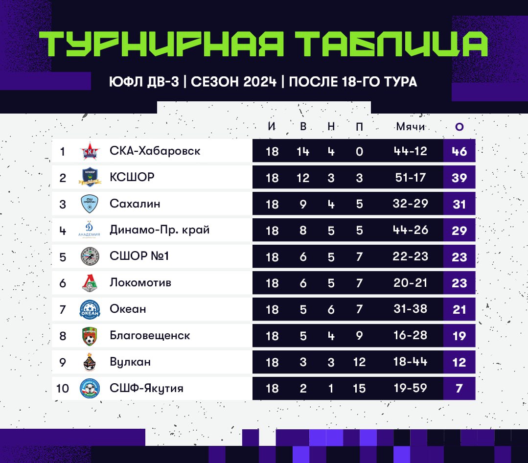 ЮФЛ ДВ 2009 Г.Р. ПОСЛЕ 18 ТУРА
