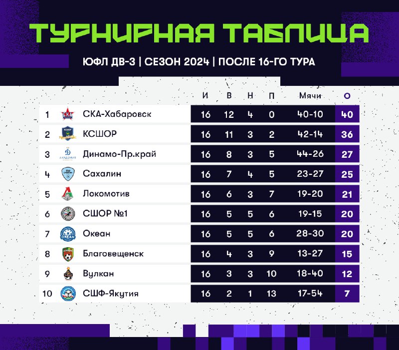 ЮФЛ ДВ 2009 Г.Р. ПОСЛЕ 16 ТУРА