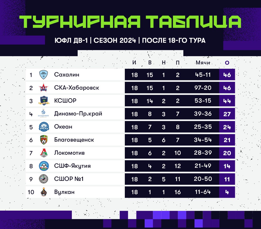 ЮФЛ ДВ 2008 Г.Р. ПОСЛЕ 18 ТУРА