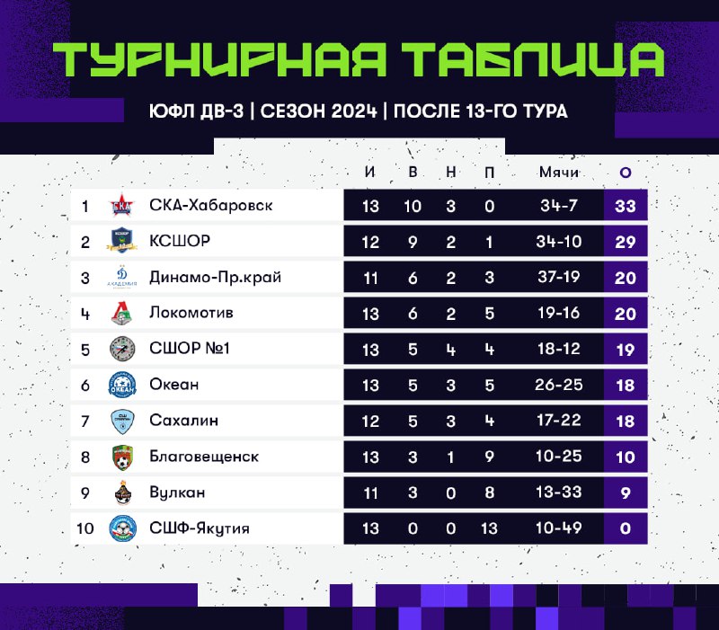 ЮФЛ ДВ 2009 Г.Р. ПОСЛЕ 13 ТУРА