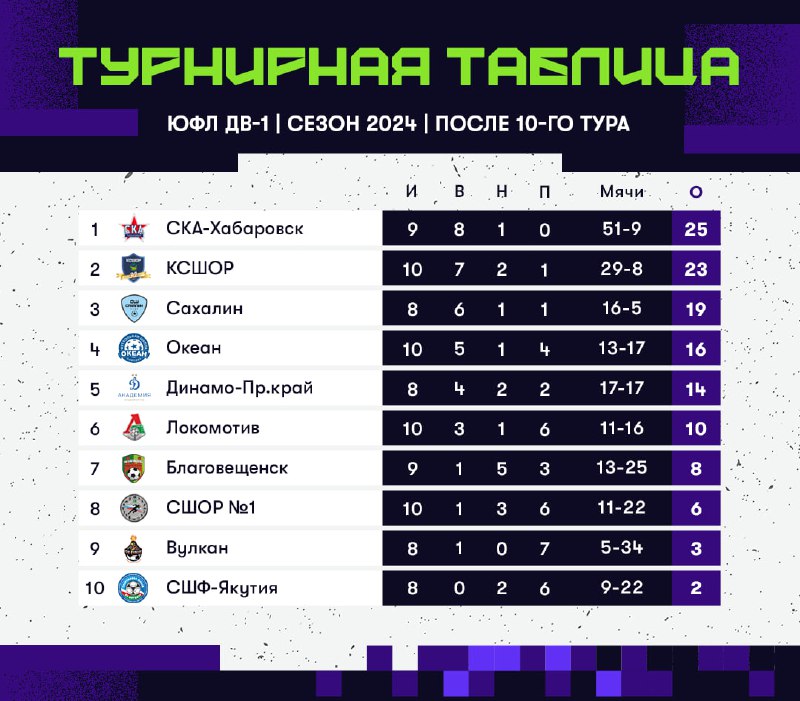ЮФЛ ДВ 2008 Г.Р. ПОСЛЕ 10 ТУРА