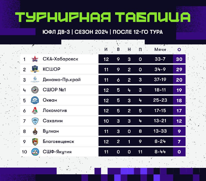 ЮФЛ ДВ 2009 Г.Р. ПОСЛЕ 12 ТУРА