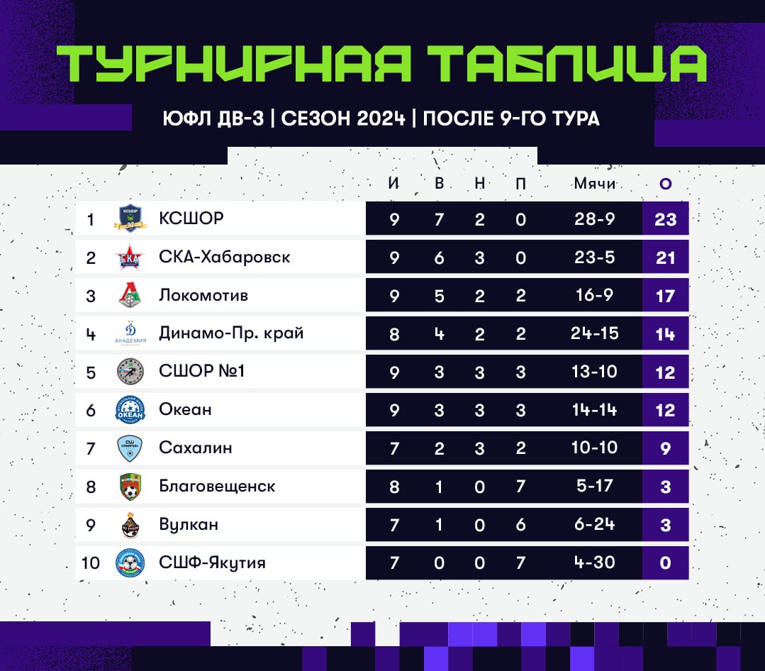 ЮФЛ ДВ 2009 Г.Р. ПОСЛЕ 9 ТУРА