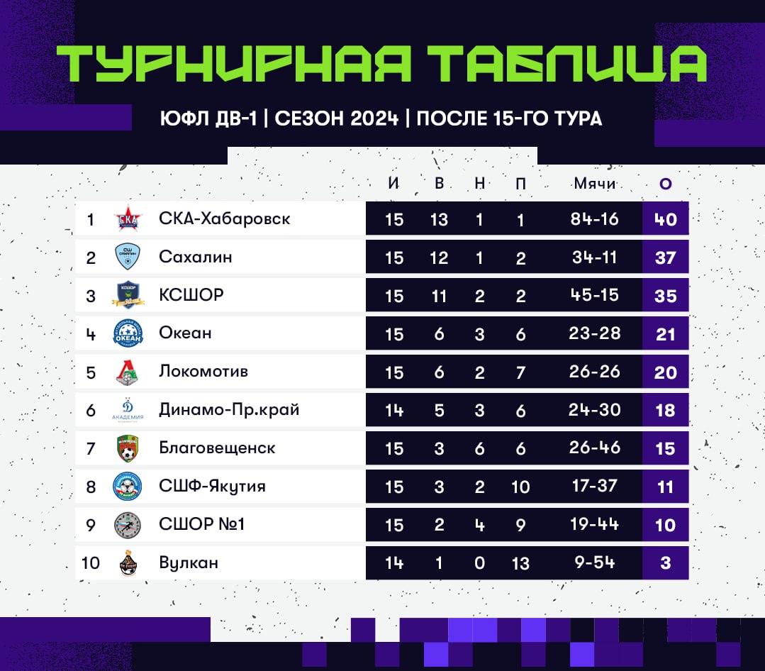 ЮФЛ ДВ 2008 Г.Р. ПОСЛЕ 15 ТУРА