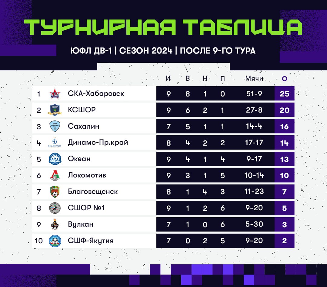 ЮФЛ ДВ 2008 Г.Р. ПОСЛЕ 9 ТУРА