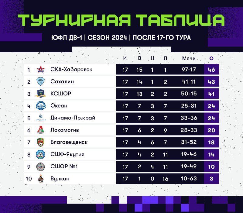 ЮФЛ ДВ 2008 Г.Р. ПОСЛЕ 17 ТУРА