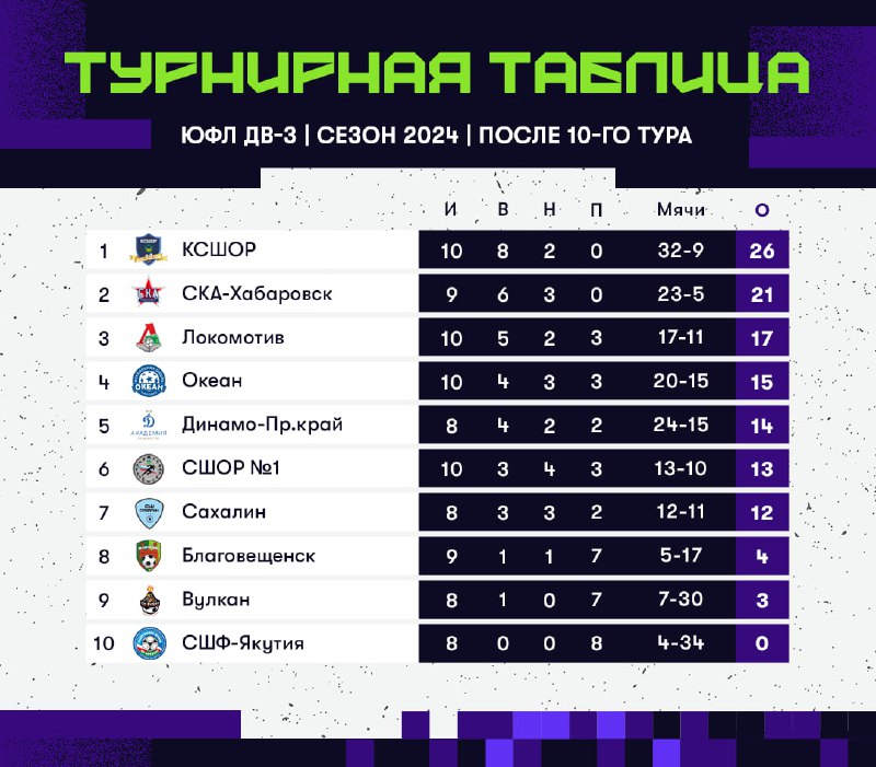 ЮФЛ ДВ 2009 Г.Р. ПОСЛЕ 10 ТУРА
