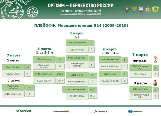 МЛАДШИЕ ЮНОШИ U-14 (2009-2010 г.р.) (02 – 07 марта 2023 года) МЛАДШИЕ ЮНОШИ U-14 (2009-2010 г.р.) (02 – 07 марта 2023 года)
